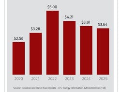 Average U.S. diesel costs 2020-2025 Average U.S. diesel costs 2020-2025
