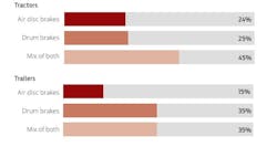 What types of brakes do you spec? What types of brakes do you spec?