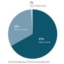 Do technicians find paid training important when looking for jobs? Do technicians find paid training important when looking for jobs?