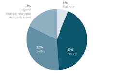 How do you compensate technicians? How do you compensate technicians?