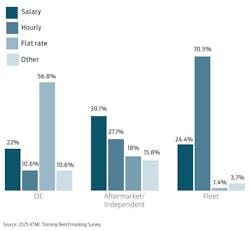 Pay structure: How fleets, independent shops, and dealers differ Pay structure: How fleets, independent shops, and dealers differ