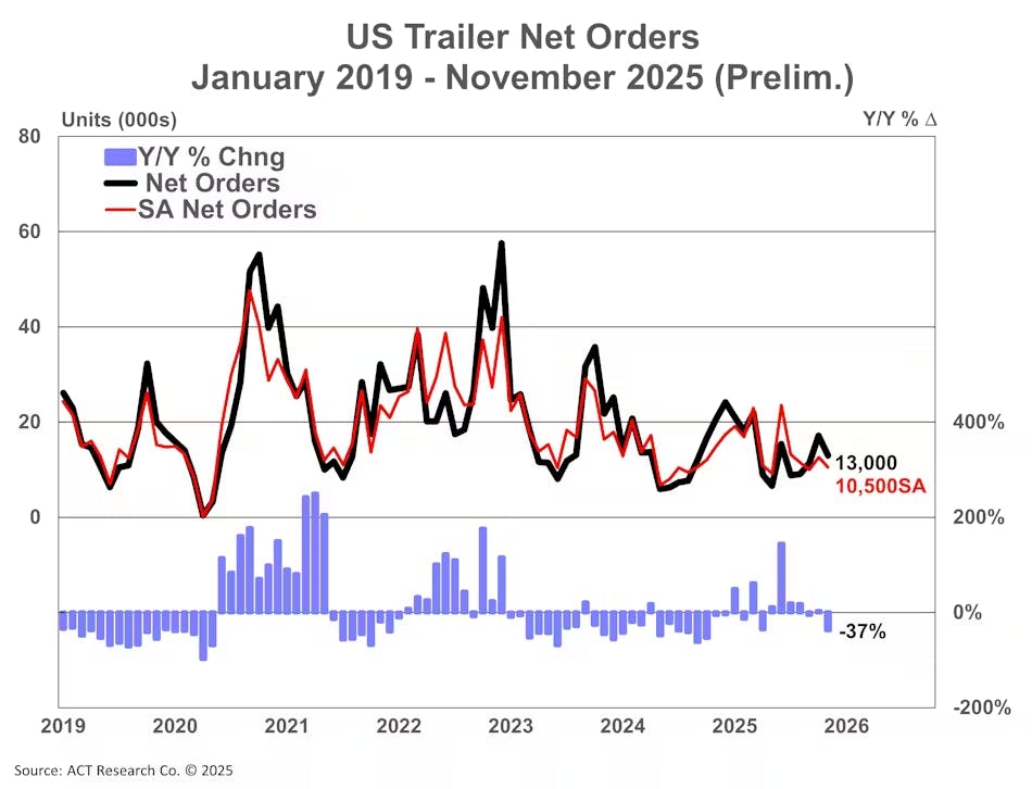 act_us_trailer_net_orders_
