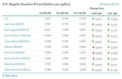 What Are The Current Gasoline Prices Across The U s What Are The Current Gasoline Prices Across The U s