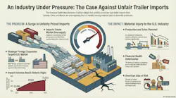 This infographic was generated by NotebookLM, an AI tool by Google, drawing from a petition filed by the American Trailer Manufacturers Coalition. TBB editors have reviewed the information, and deem the infographic an accurate representation of the filing.