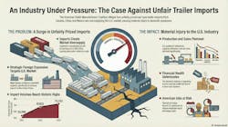 This infographic was generated by NotebookLM, an AI tool by Google, drawing from a petition filed by the American Trailer Manufacturers Coalition. TBB editors have reviewed the information, and deem the infographic an accurate representation of the filing. This infographic was generated by NotebookLM, an AI tool by Google, drawing from a petition filed by the American Trailer Manufacturers Coalition. TBB editors have reviewed the information, and deem the infographic an accurate representation of the filing.