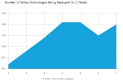number_of_safety_technologies_being_deployed number_of_safety_technologies_being_deployed