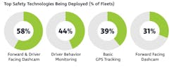 top_safety_technologies_being_deployed_by_fleets top_safety_technologies_being_deployed_by_fleets