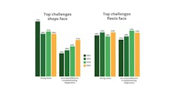 top challenges shops and fleets face top challenges shops and fleets face