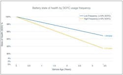 Using fast charging accelerates an EV's degradation rate. Using fast charging accelerates an EV's degradation rate.