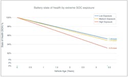 Running an EV within 1 to 20% battery life or 80 to 100% battery life is perfectly fine for overall battery health, yet the prolonged or habitual state of keeping the battery below 20% or above 80% (identified as “extreme SOC”) is what negatively affects the battery. Running an EV within 1 to 20% battery life or 80 to 100% battery life is perfectly fine for overall battery health, yet the prolonged or habitual state of keeping the battery below 20% or above 80% (identified as “extreme SOC”) is what negatively affects the battery.