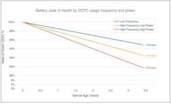 The higher the power in the charger, the more a battery risks degradation. EVs that used higher-powered chargers more frequently saw an annual 3% degradation rate. The higher the power in the charger, the more a battery risks degradation. EVs that used higher-powered chargers more frequently saw an annual 3% degradation rate.