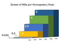 This chart shows the progression of NOx standards in the U.S. from 1994 to 2027. This chart shows the progression of NOx standards in the U.S. from 1994 to 2027.