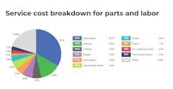 Service cost breakdown for parts and labor Service cost breakdown for parts and labor