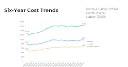 Six-year cost trends Six-year cost trends