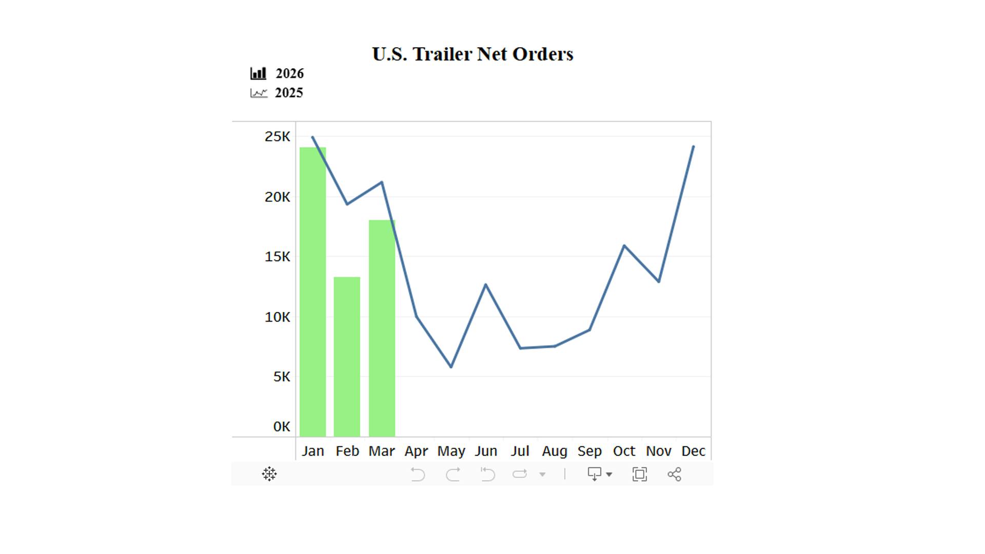net trailer orders