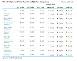 6a1ee3e0caedeWhat are the current diesel prices across the U.S?5c000e32cafscreenshot_20260602_084406 6a1ee3e0caedeWhat are the current diesel prices across the U.S?5c000e32cafscreenshot_20260602_084406