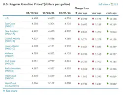 What Are The Current Gasoline Prices Across The U s What Are The Current Gasoline Prices Across The U s