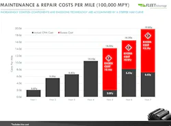 Fleet Advantage Maintenace cost curve