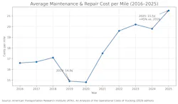 atri_mr_cost_per_mile_2016_2025_