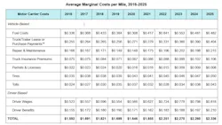 marginal_per_mile_costs_atri