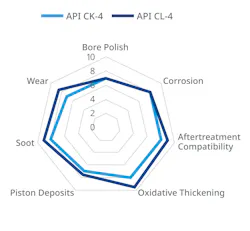 API CL-4 requires elevated performance in key areas compared with API CK-4, including wear protection, soot dispersancy, deposit control, oxidative thickening, and aftertreatment compatibility.