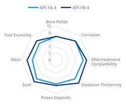 API FB-4 will likewise require enhanced performance compared to API FA-4.