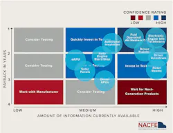 NACFE's Idle-Reduction Technology Confidence Matrix indictaes that electric APUs are on the cusp of being a tehcnology fleets should quickly invest in.