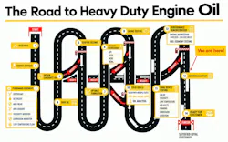 The development of a new heavy-duty engine oil spans several years and a rigorous series of validation stages. As Global Product Manager Sara Lawrence explained during the event, the journey requires identifying the proper componentry and base sources, followed by continuous loops of optimization, rigorous bench testing, and millions of miles of field trials before commercialization.