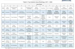ATRI Top Industry Issues: 2017-2026